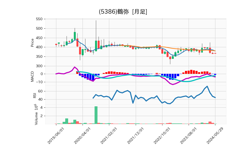 5386_month_5years_chart