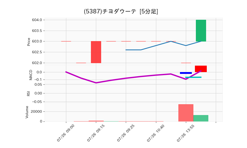 5387_5min_3days_chart