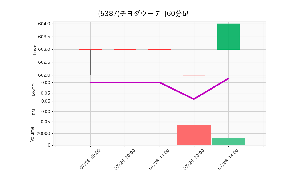 5387_hour_3week_chart