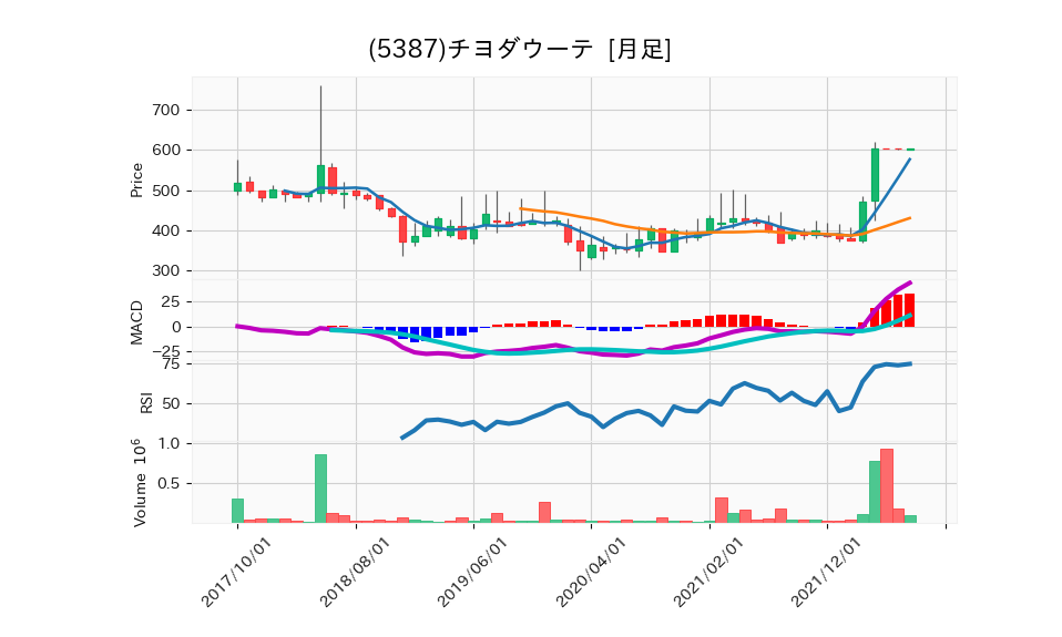 5387_month_5years_chart