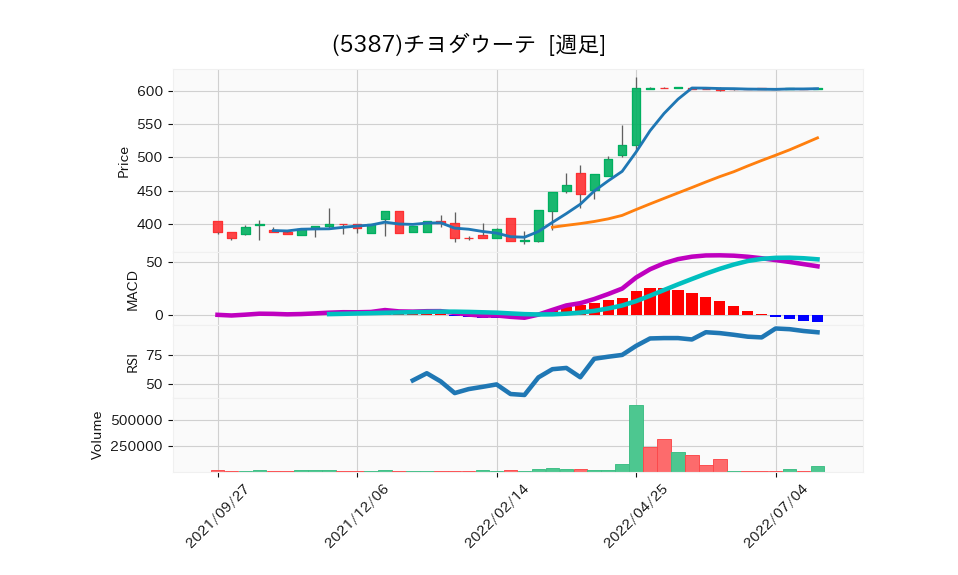 5387_week_1year_chart