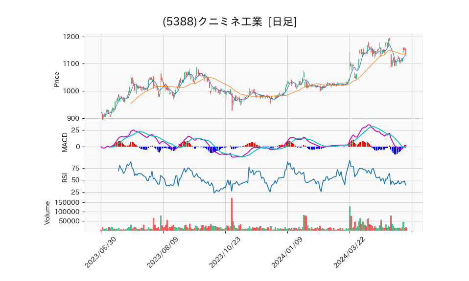 5388_day_1year_chart