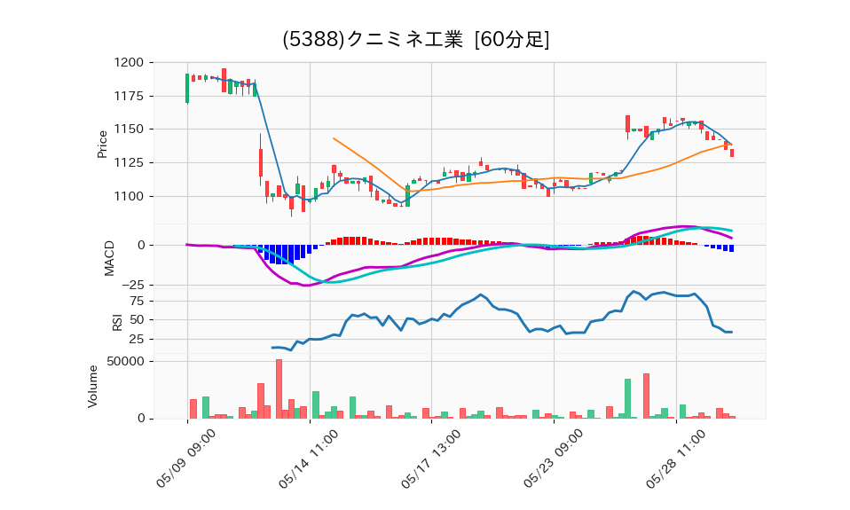 5388_hour_3week_chart