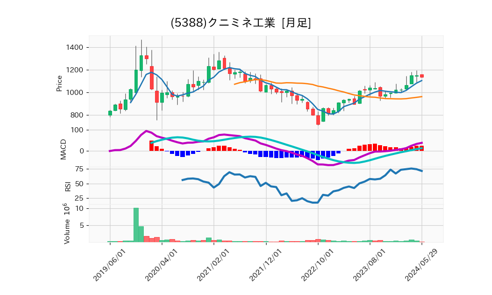 5388_month_5years_chart