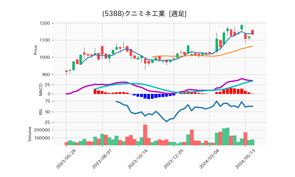 5388_week_1year_chart