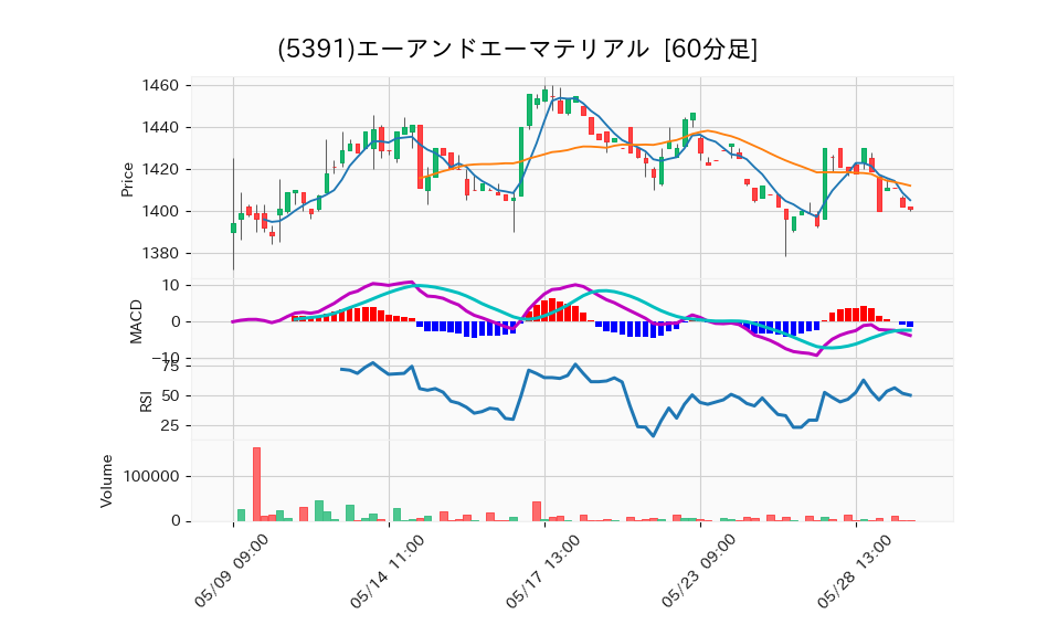 5391_hour_3week_chart