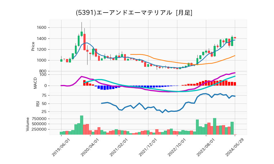 5391_month_5years_chart