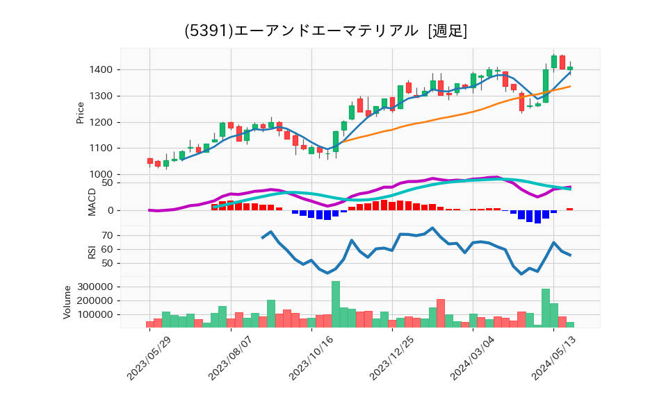 5391_week_1year_chart