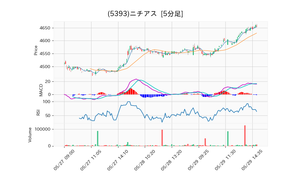 5393_5min_3days_chart