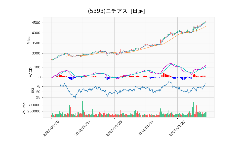 5393_day_1year_chart