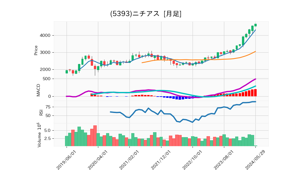 5393_month_5years_chart