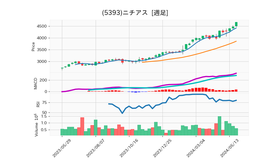 5393_week_1year_chart