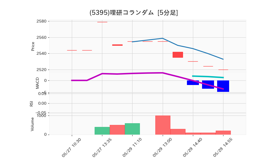 5395_5min_3days_chart