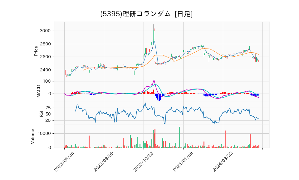 5395_day_1year_chart