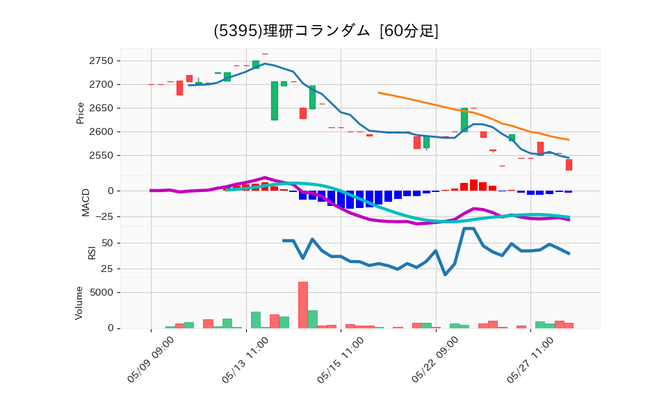 5395_hour_3week_chart