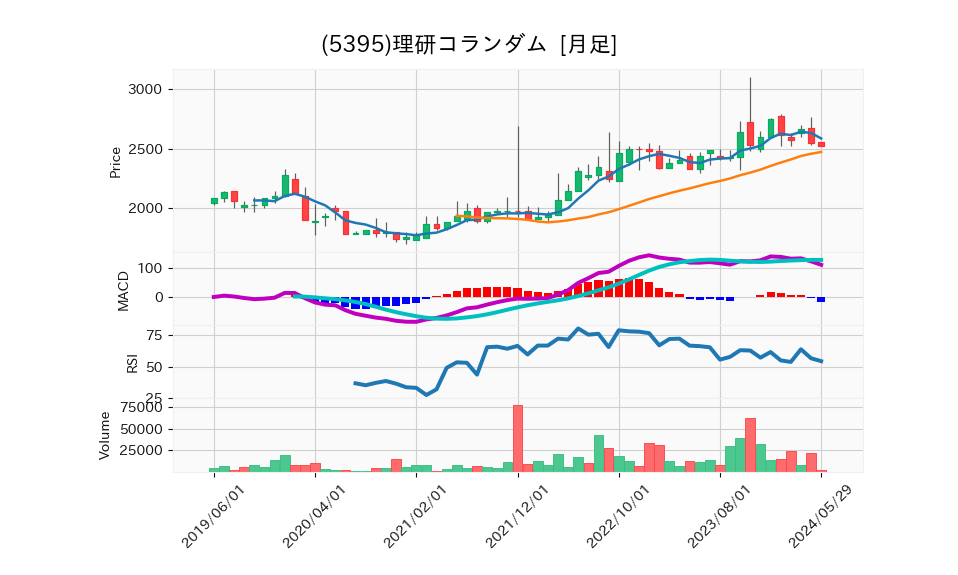 5395_month_5years_chart