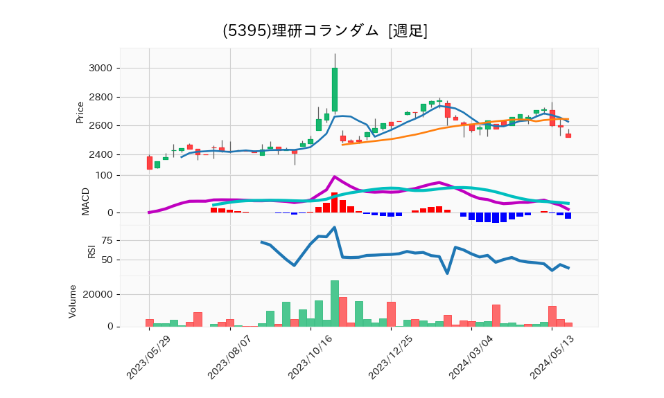 5395_week_1year_chart