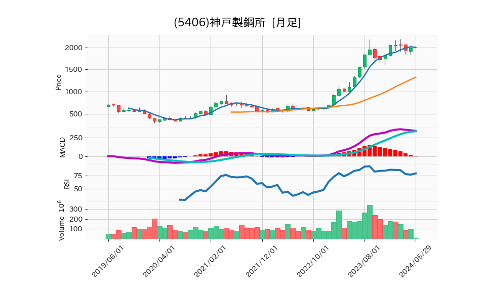 5406_month_5years_chart