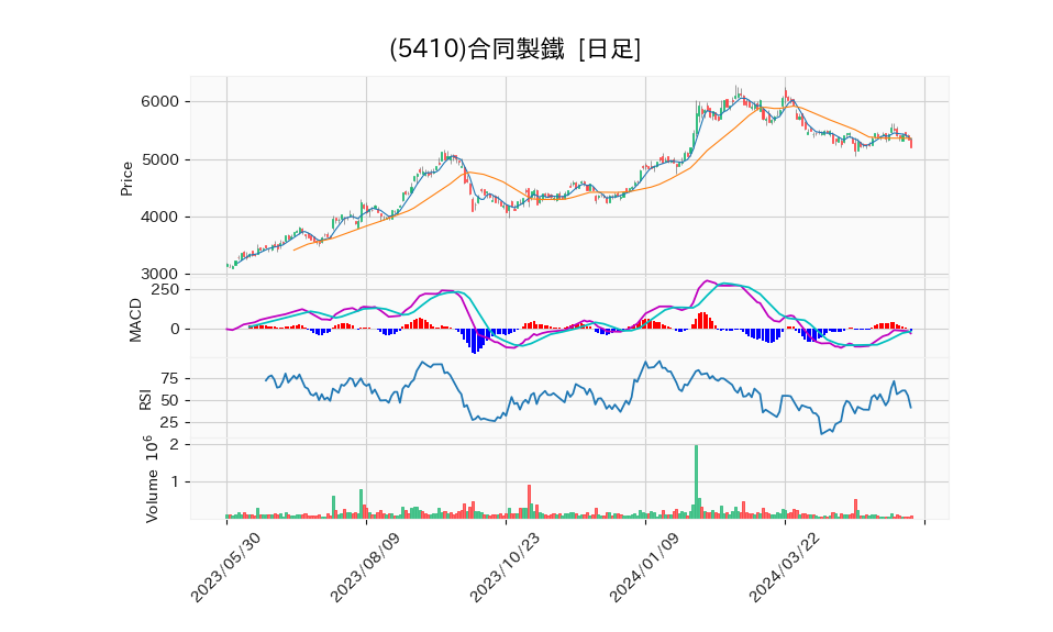 5410_day_1year_chart