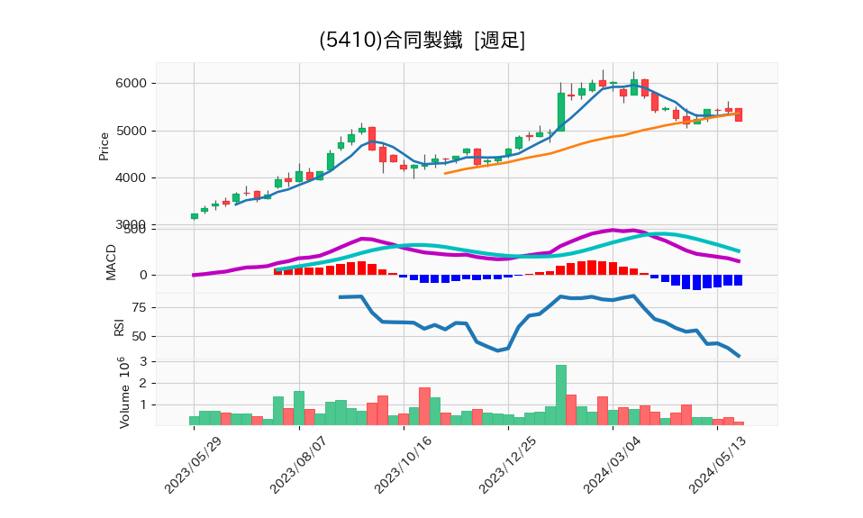 5410_week_1year_chart