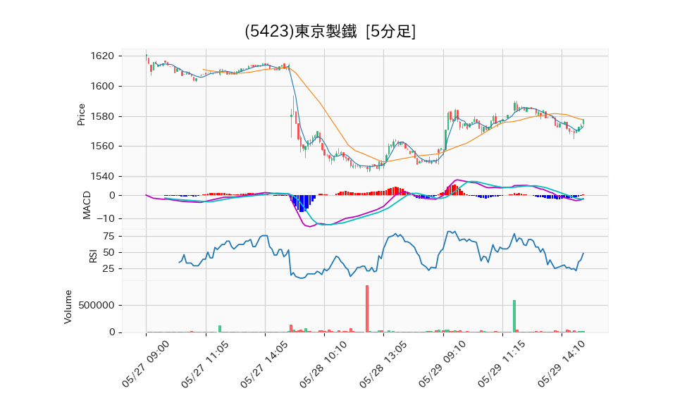 5423_5min_3days_chart