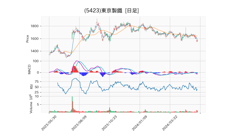 5423_day_1year_chart