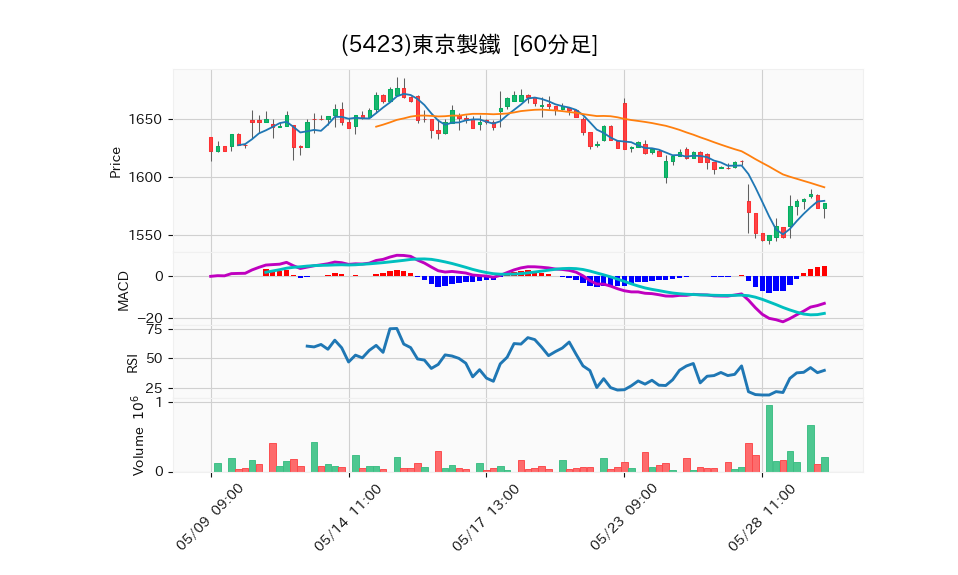 5423_hour_3week_chart