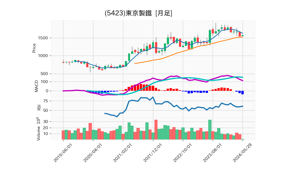 5423_month_5years_chart