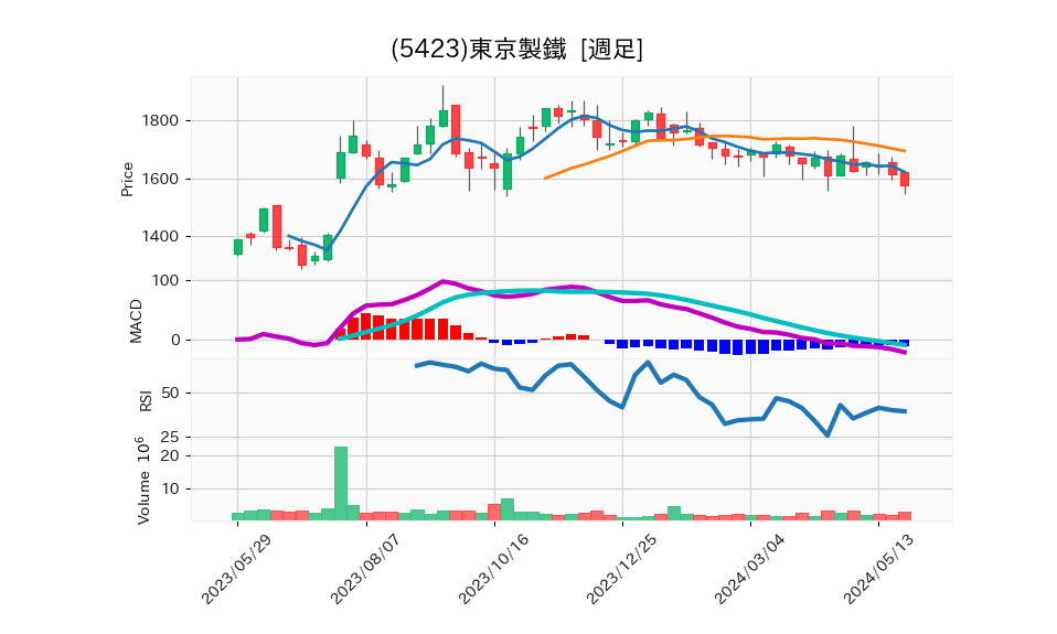 5423_week_1year_chart