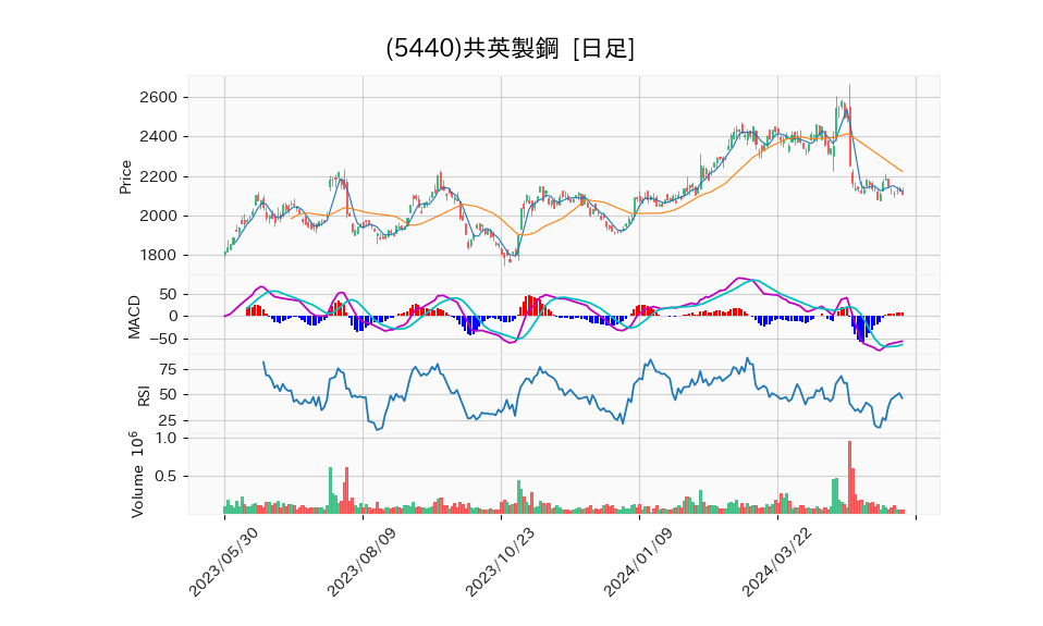 5440_day_1year_chart