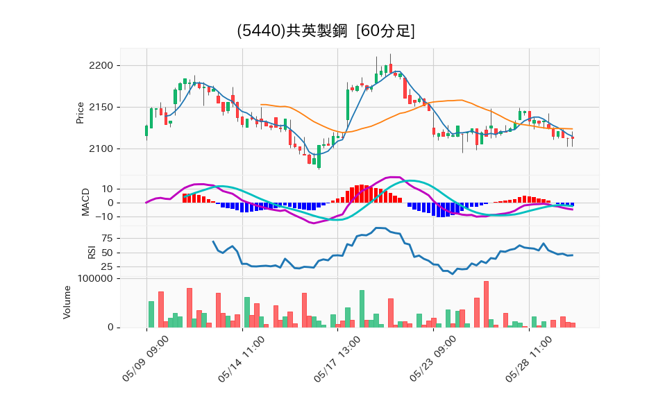 5440_hour_3week_chart