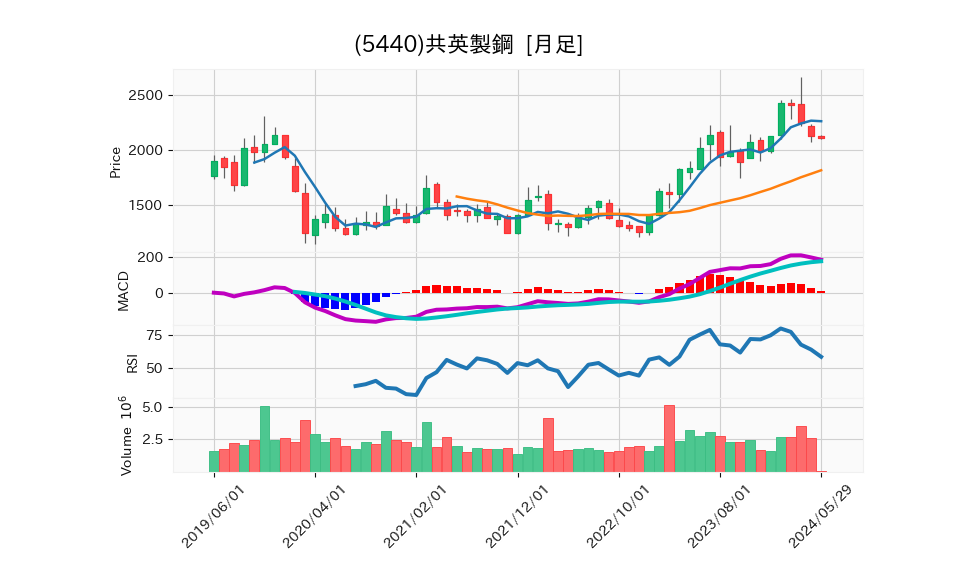 5440_month_5years_chart