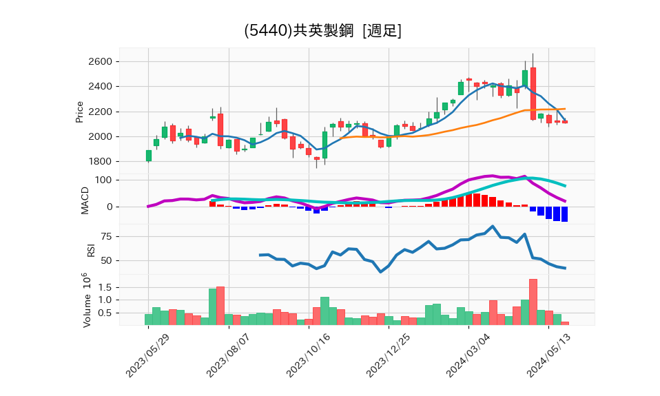 5440_week_1year_chart