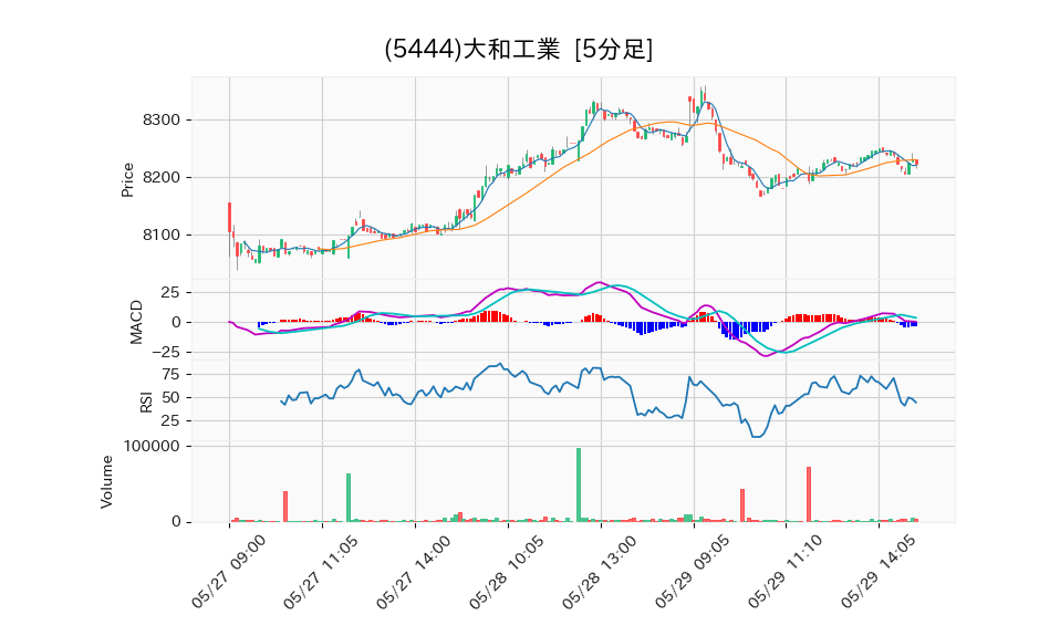 5444_5min_3days_chart