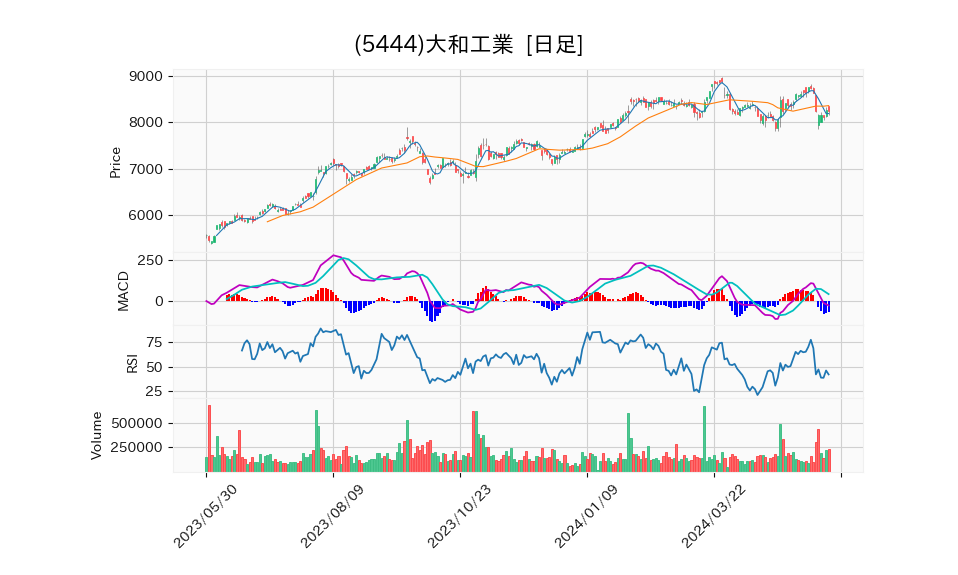 5444_day_1year_chart