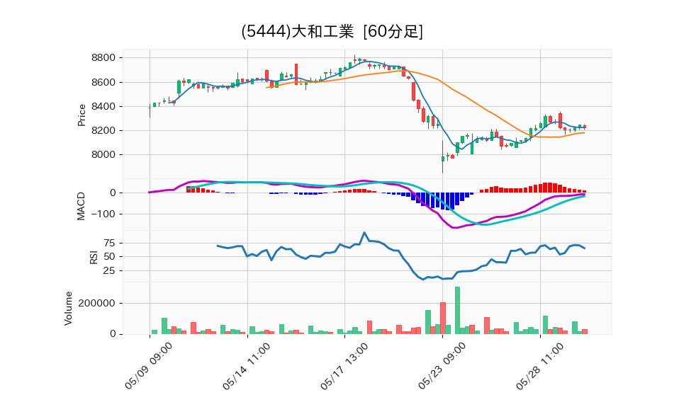 5444_hour_3week_chart