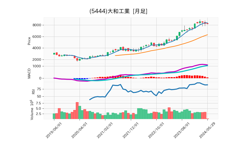 5444_month_5years_chart