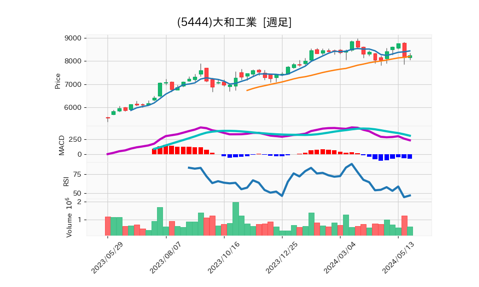 5444_week_1year_chart