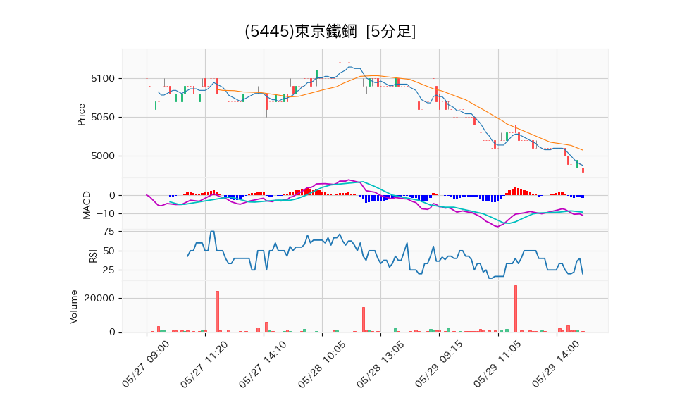 5445_5min_3days_chart