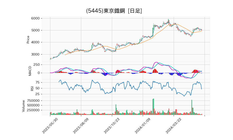 5445_day_1year_chart