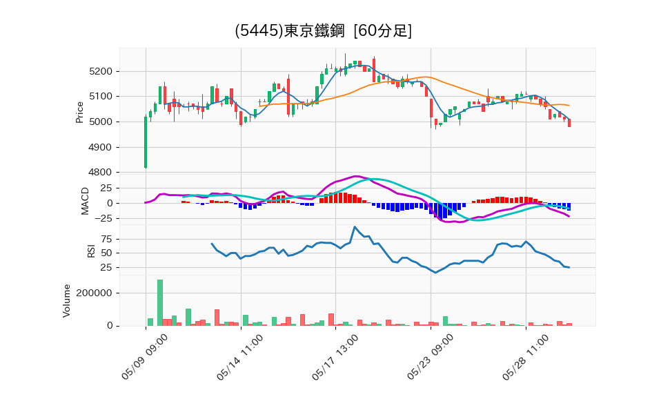 5445_hour_3week_chart