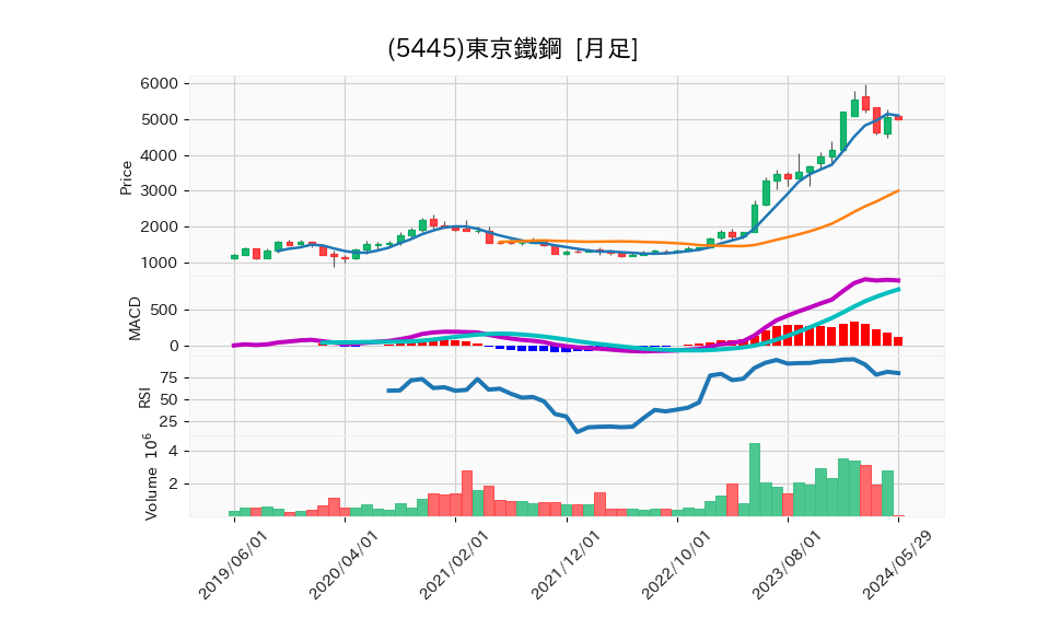 5445_month_5years_chart