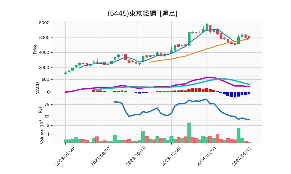 5445_week_1year_chart