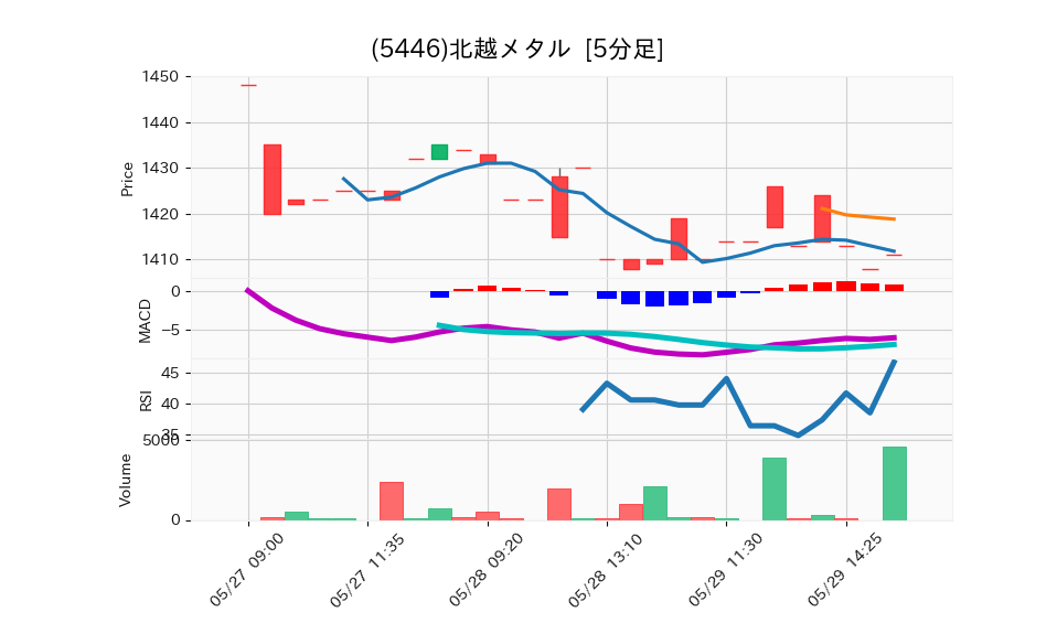 5446_5min_3days_chart