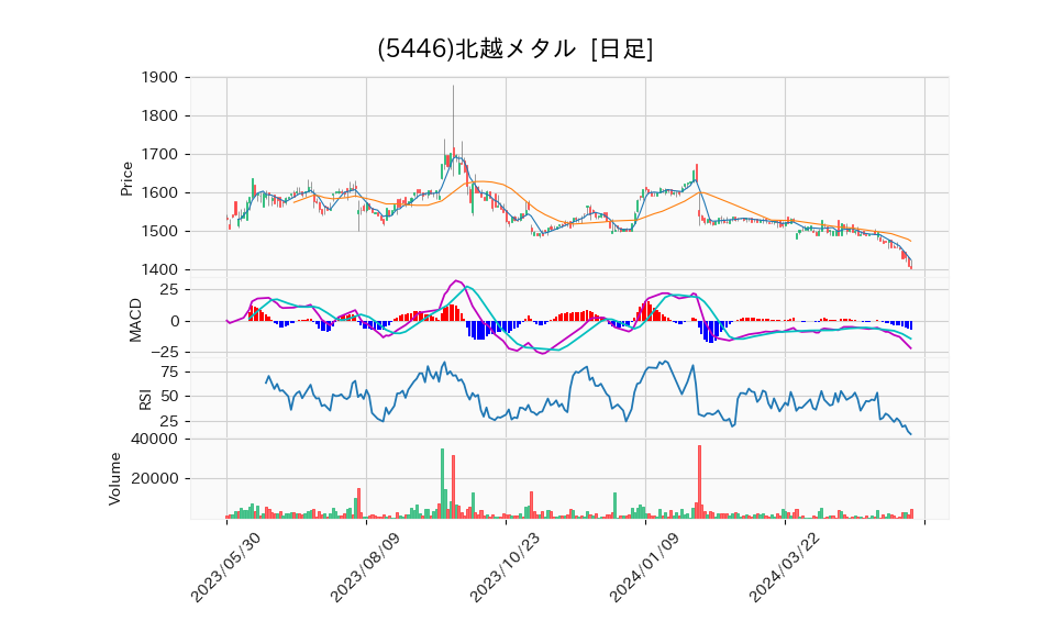 5446_day_1year_chart