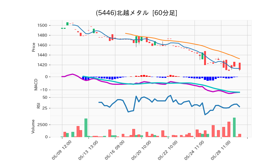 5446_hour_3week_chart