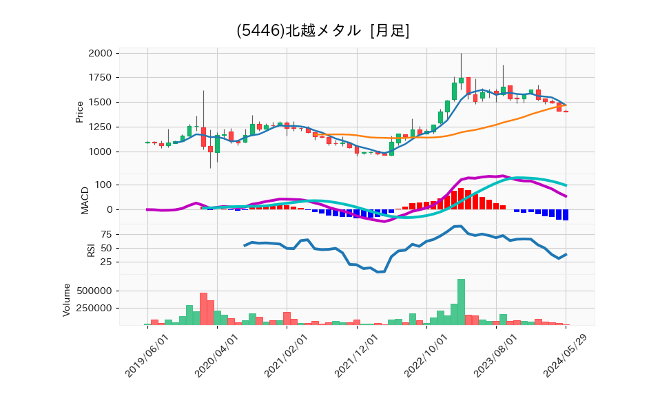 5446_month_5years_chart