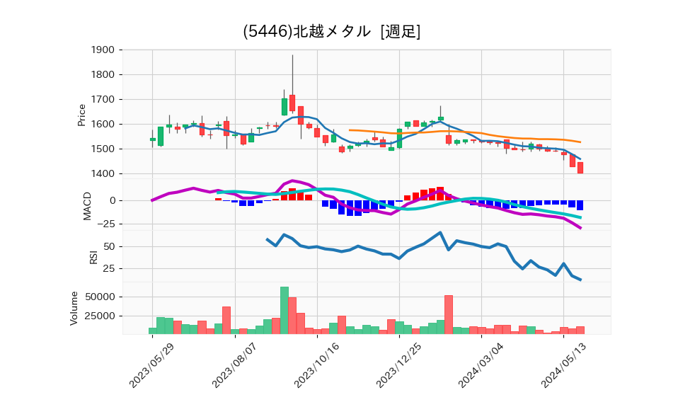 5446_week_1year_chart