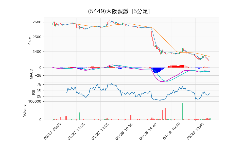 5449_5min_3days_chart