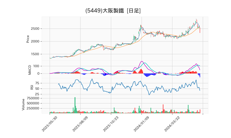 5449_day_1year_chart